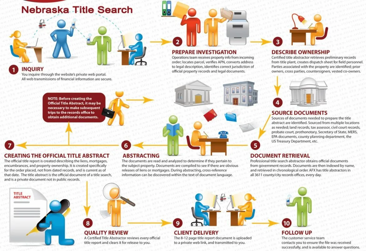 Our processes for Nebraska Title Search